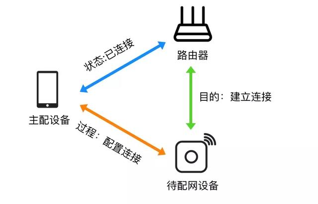 Wi-Fi配網(wǎng)幾個概念