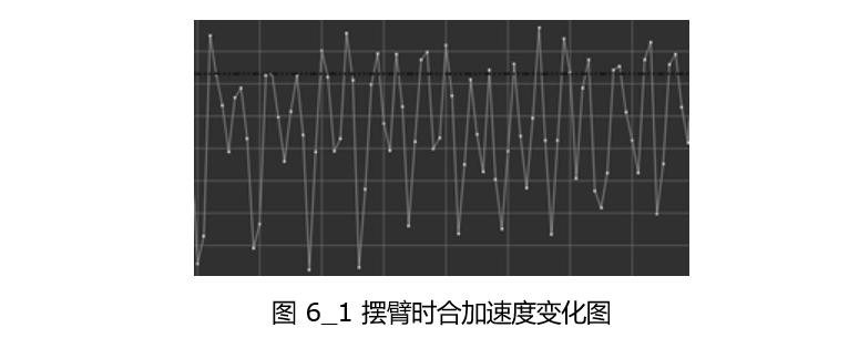 計(jì)步算法設(shè)計(jì)