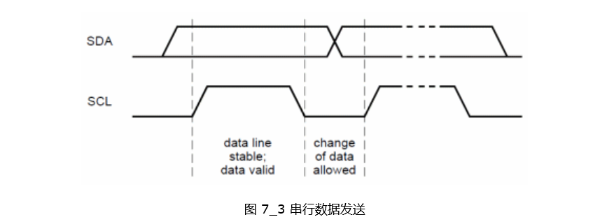 串行數(shù)據(jù)發(fā)送