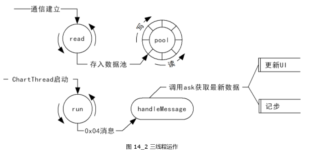 三線程運(yùn)作