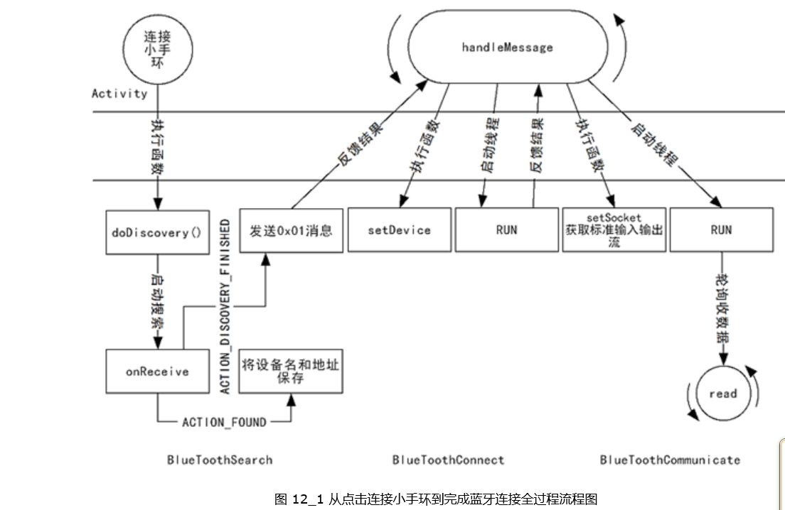 從點(diǎn)擊連接小手環(huán)到完成藍(lán)牙連接全過程流程圖