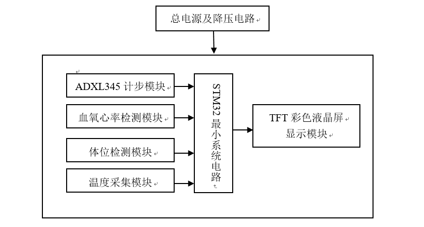 系統(tǒng)總體結(jié)構(gòu)