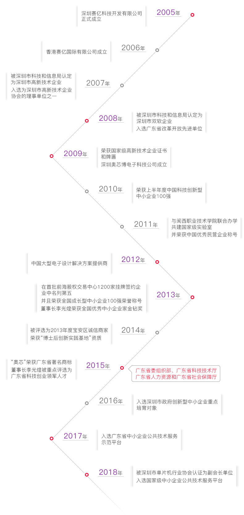 賽億科技發(fā)展歷程