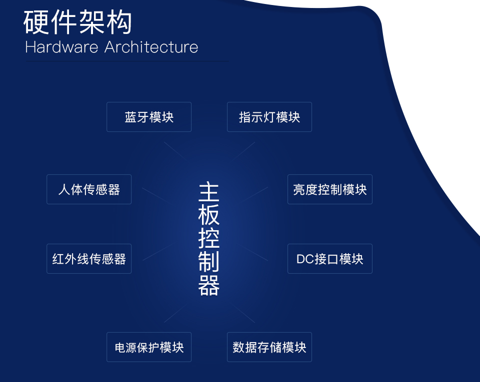 智能LED燈系統(tǒng)方案