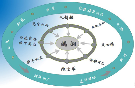 糧食收購(gòu)智能監(jiān)管解決方案