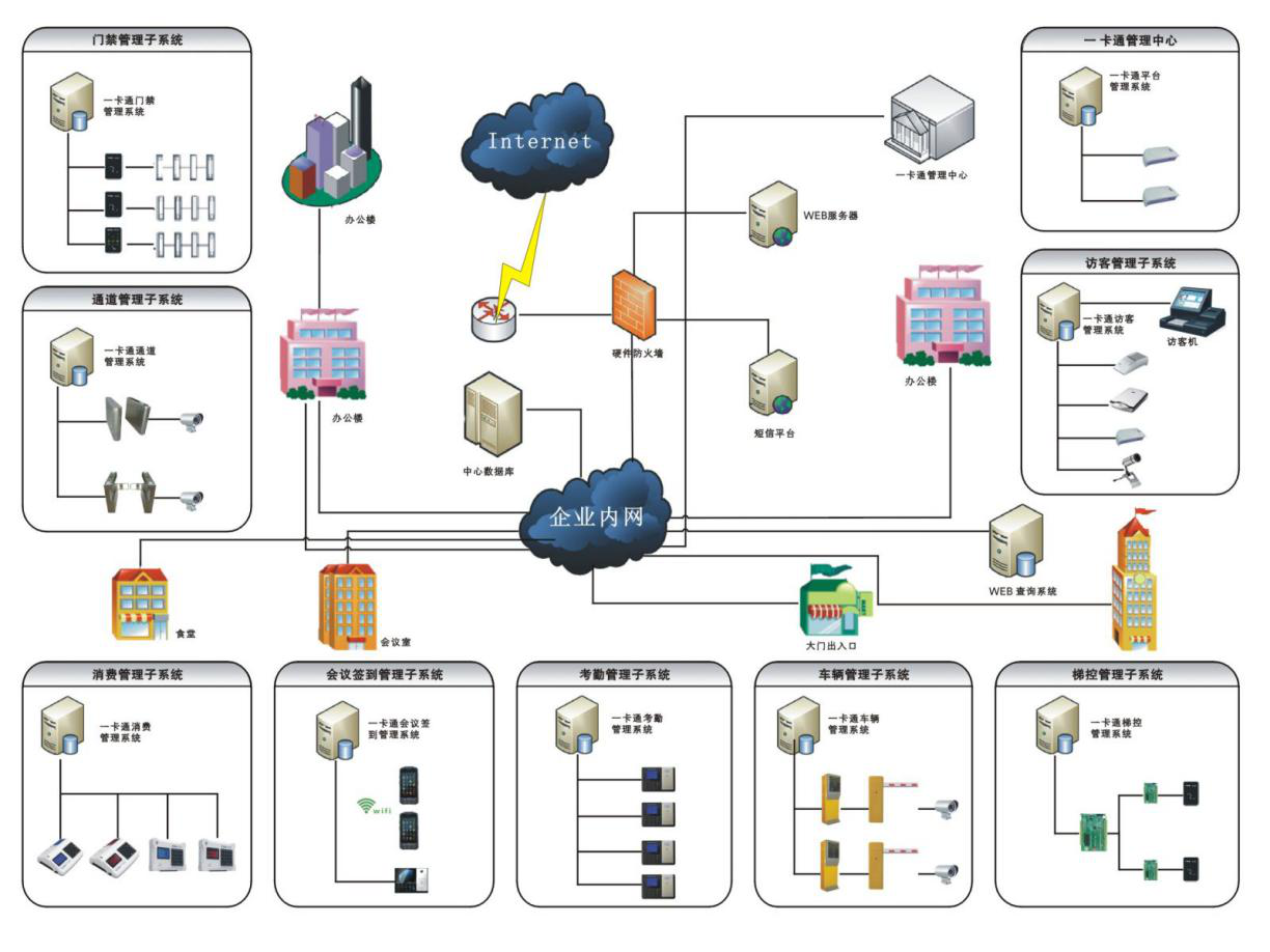 一卡通管理系統(tǒng)解決方案