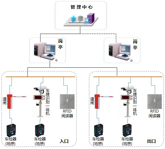 停車場管理收費(fèi)解決方案