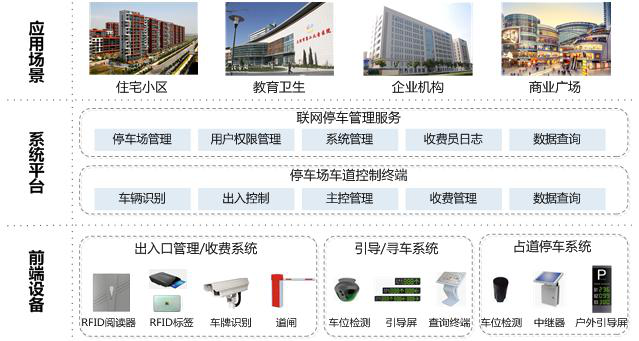 停車場管理收費(fèi)解決方案