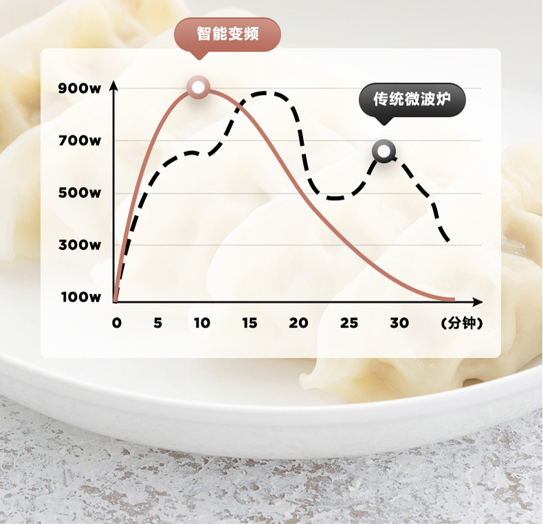 智能微波爐解決方案