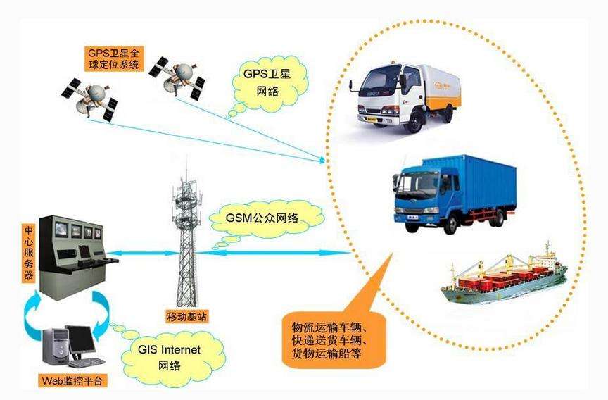 智能交通GPS定位客車視頻監(jiān)控系統(tǒng)