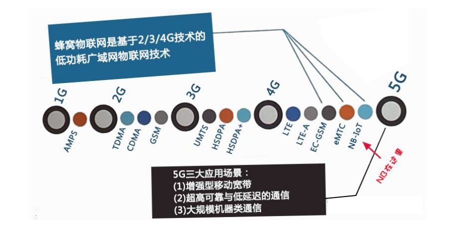 NB-IoT處于蜂窩物聯(lián)網(wǎng)的節(jié)點