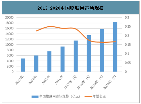 2020年中國物聯(lián)網(wǎng)市場規(guī)模