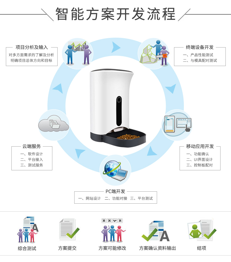 方案開(kāi)發(fā)的流程