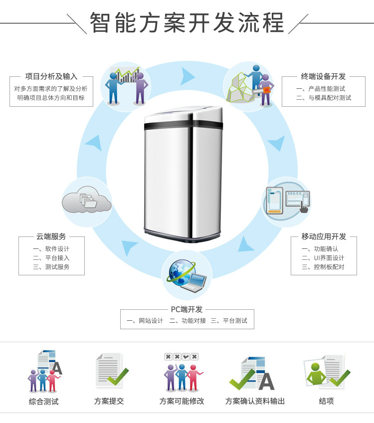 智能垃圾桶方案開發(fā)的流程