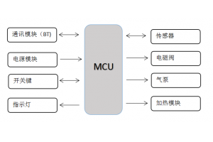 智能汽車座椅腰部支撐按摩系統(tǒng)開發(fā)方案