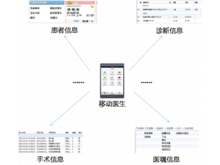 醫(yī)院移動查房解決方案