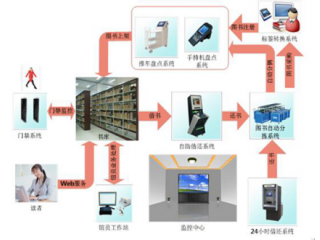 RFID圖書信息化管理建設(shè)方案