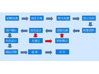 產品開發(fā)流程詳解