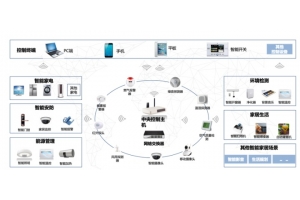 智能家居中無線路由器占什么地位？發(fā)揮什么作用