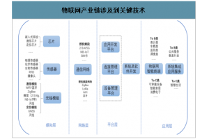 物聯(lián)網(wǎng)產(chǎn)業(yè)生態(tài)帶動(dòng)垂直行業(yè)萬億產(chǎn)業(yè)