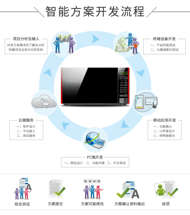 共享微波爐方案開發(fā)流程