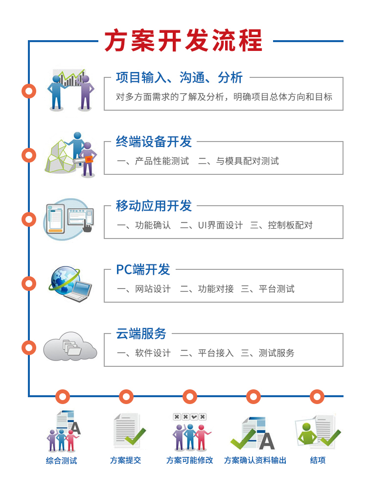 方案開(kāi)發(fā)流程